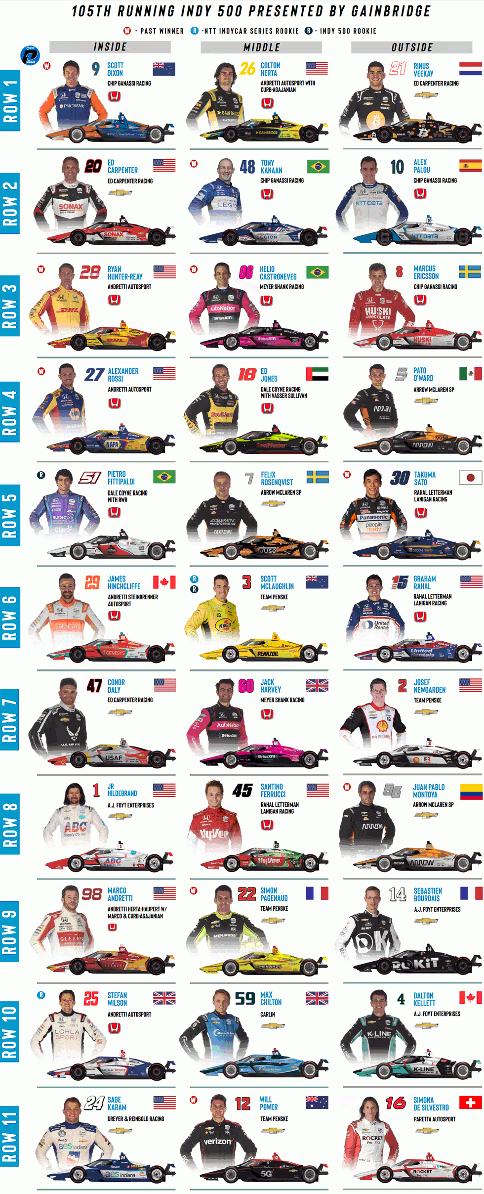 2021 Indy 500 Starting Grid 2021 Indy 500 Starting Grid
