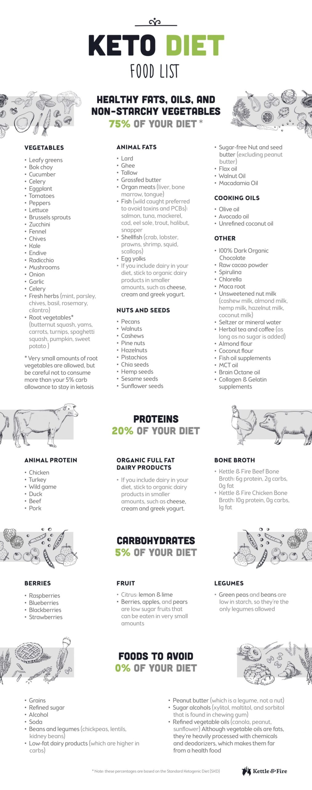 Keto Diet Food Nutritional Chart Printable