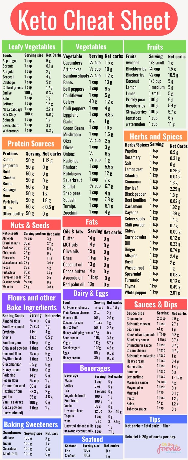 9 FREE Keto Cheat Sheet Printables That Make Keto Easier Keto Diet Food List Keto Diet Meal Plan Keto Diet List