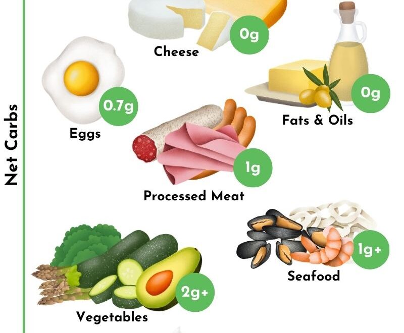 Extensive Keto Food List For Beginners Free Printable PDF