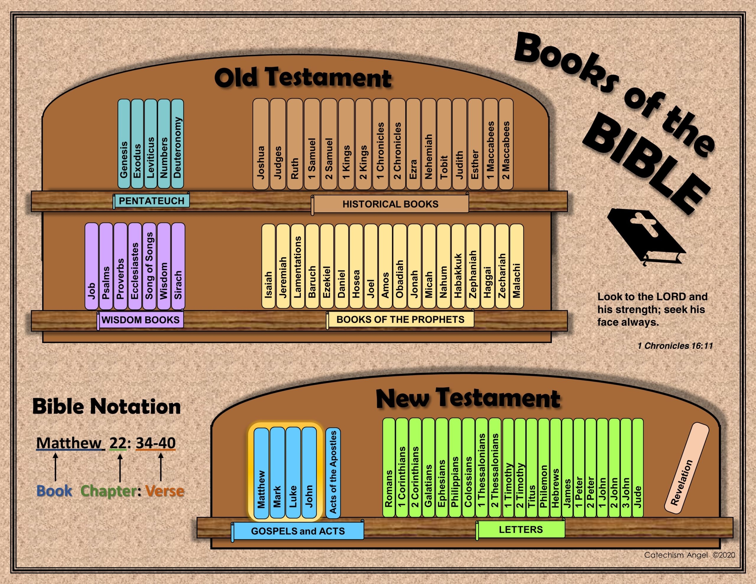 Free Books Of The Bible Poster Catechism Angel Free Resources