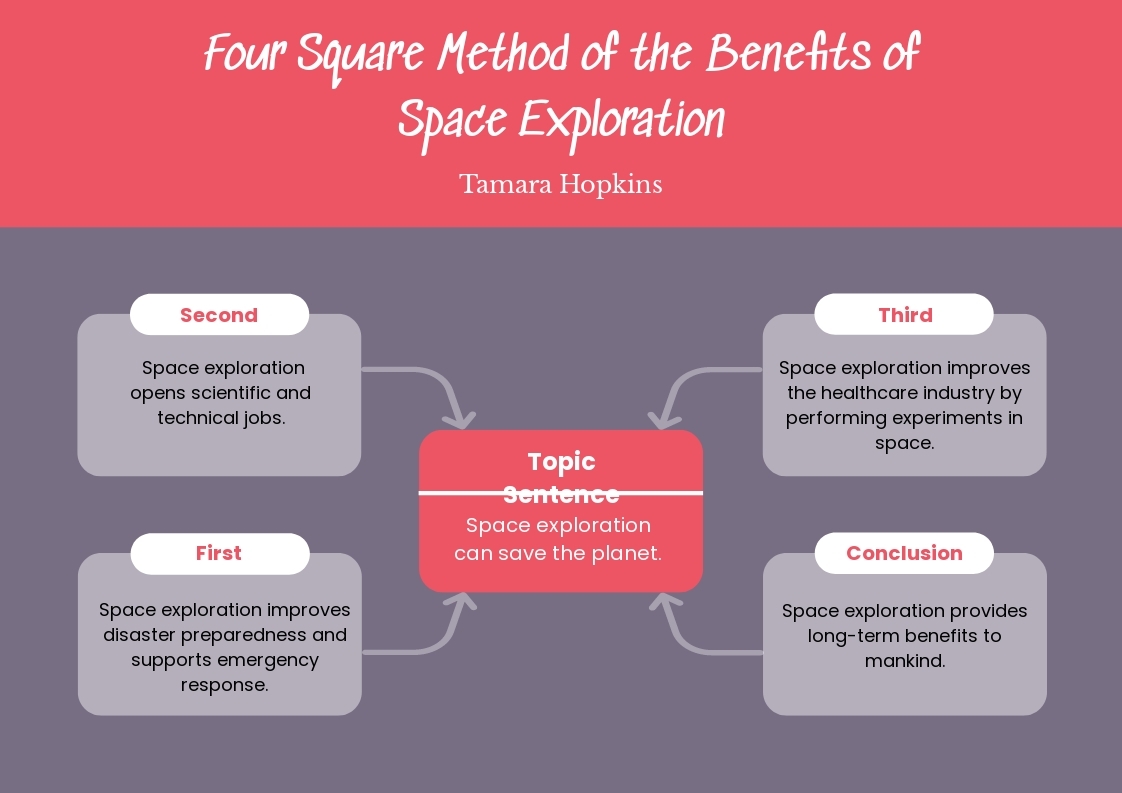 Free Four Square Graphic Organizer Template To Edit Online