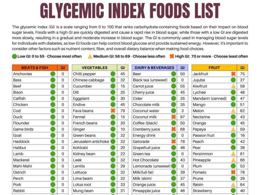 Glycemic Index Foods List At a glance 2 Page Pdf PRINTABLE DOWNLOAD Patient Education Glycemic Cheat Sheet Food For Low GI Diet Glycemic Etsy Hong Kong