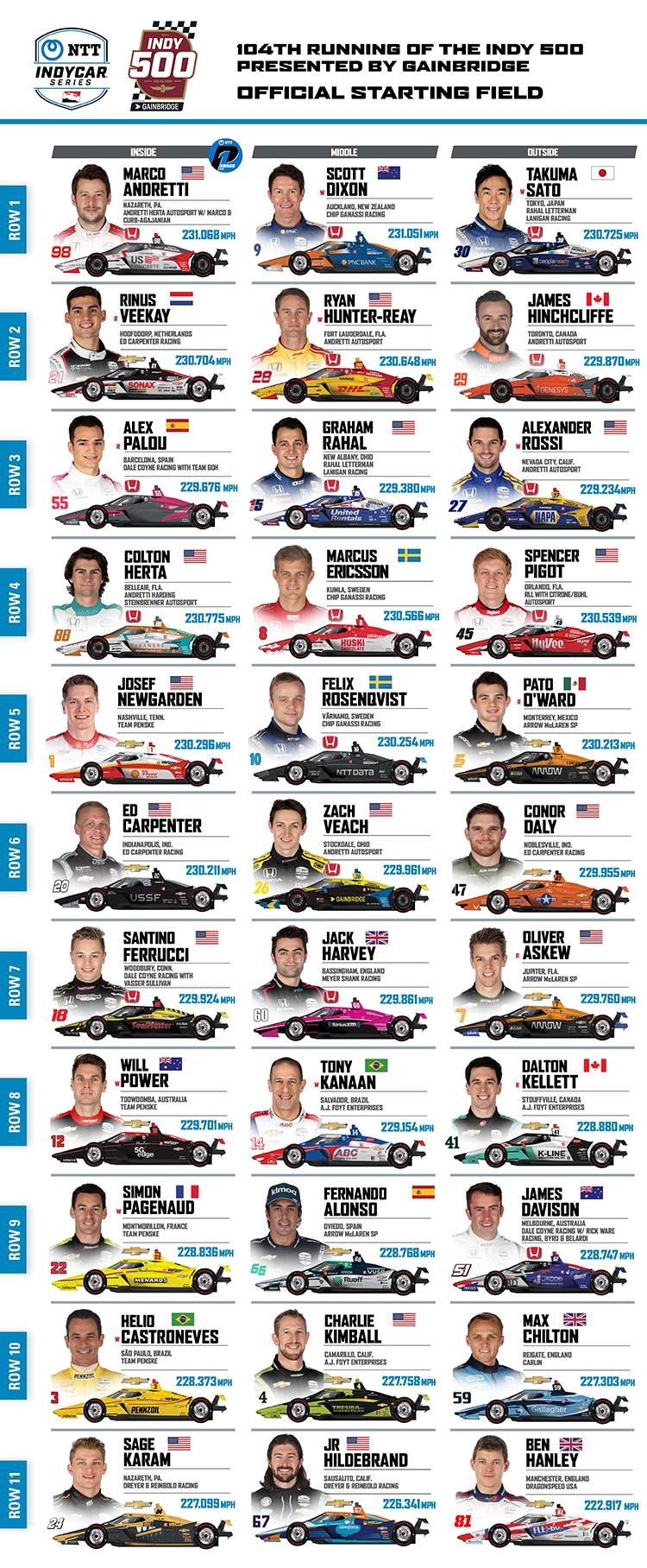 Printable Indy 500 Starting Grid Printable Indy 500 Starting Grid