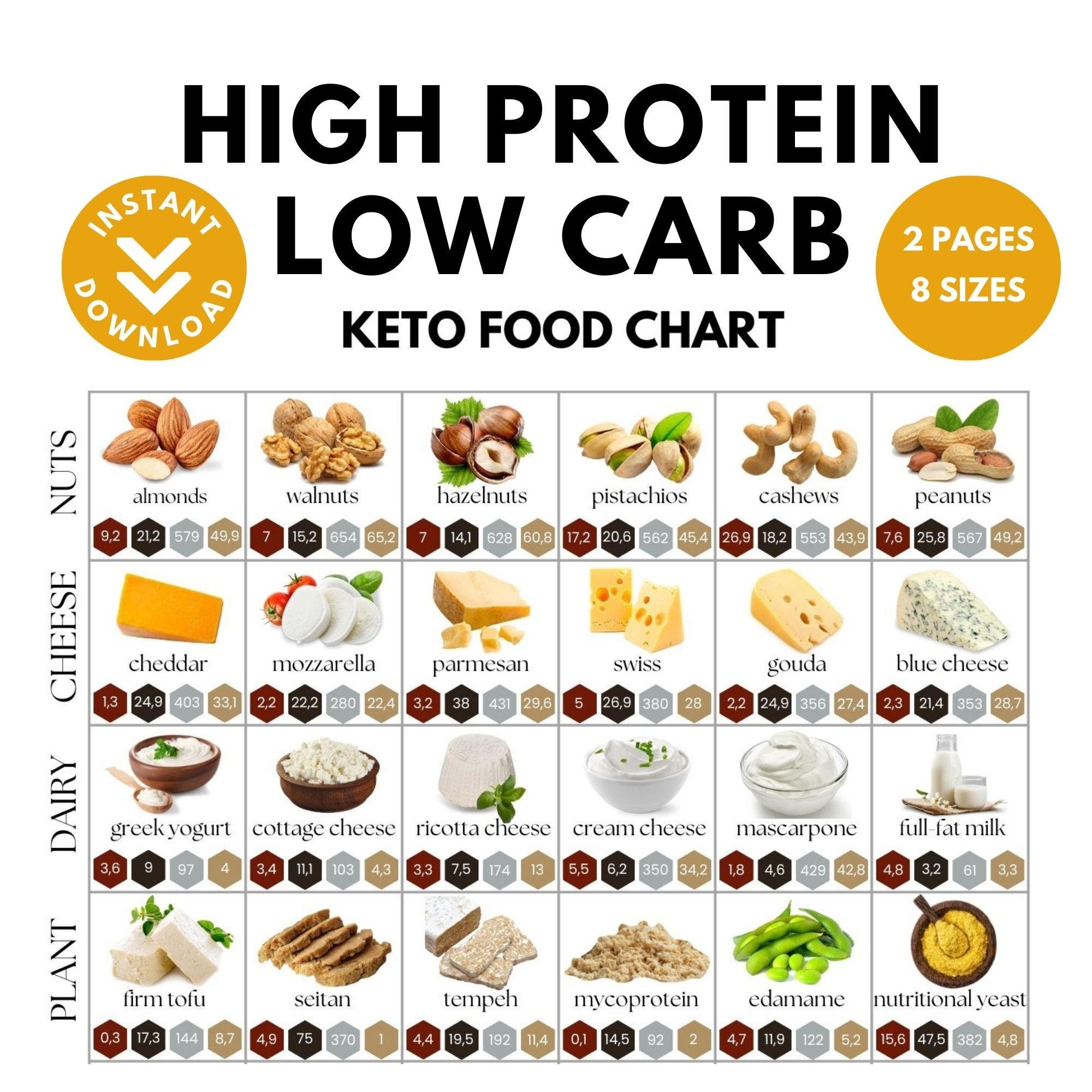 Keto Food List High Protein Low Carb Food Chart Nutrition Poster Meal Planner Visual Guide Weight Loss Build Muscle Download Etsy