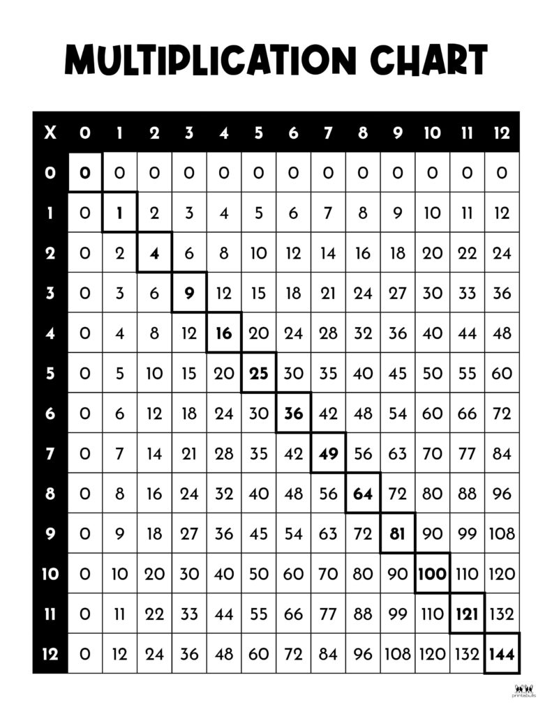 Multiplication Charts 75 FREE Printables Printabulls