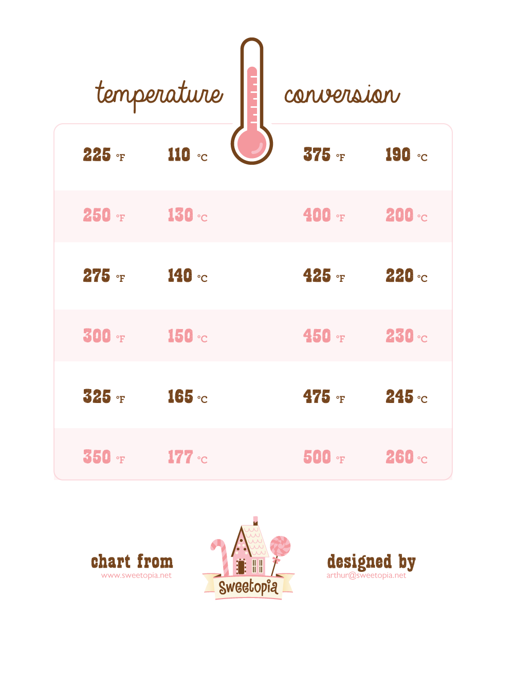 Oven Baking Temperatures Fahrenheit And Celsius Conversions