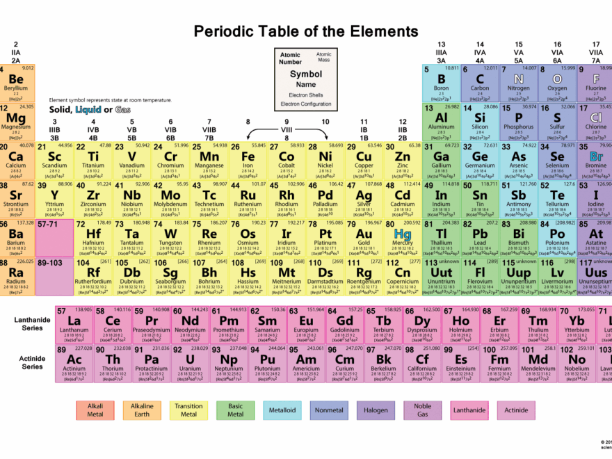 Periodic Table With Everything