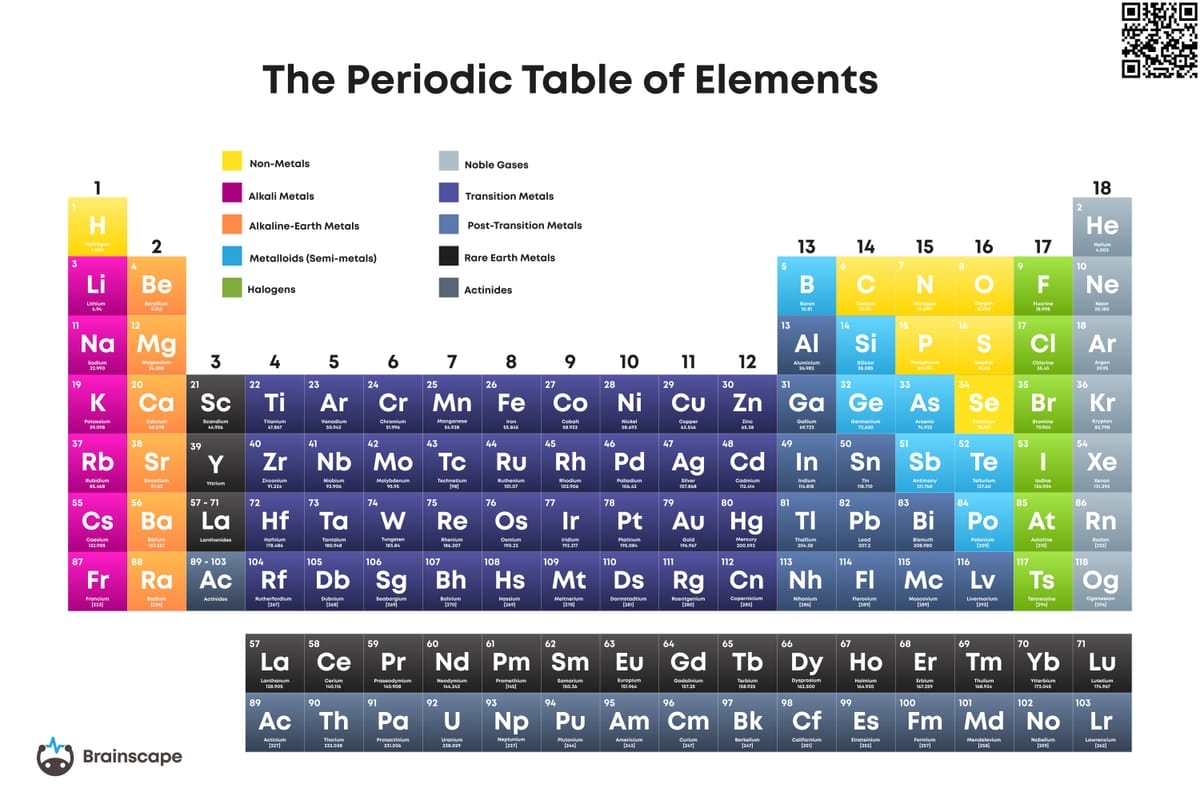 Periodic Table Of The Elements Printable