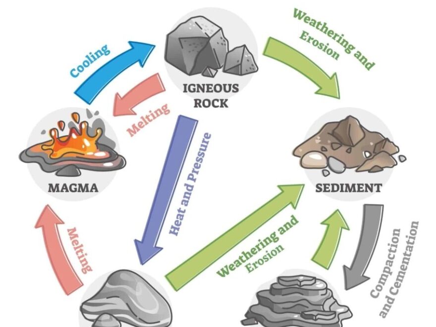 The Rock Cycle Explained Activities Worksheets The Homeschool Scientist