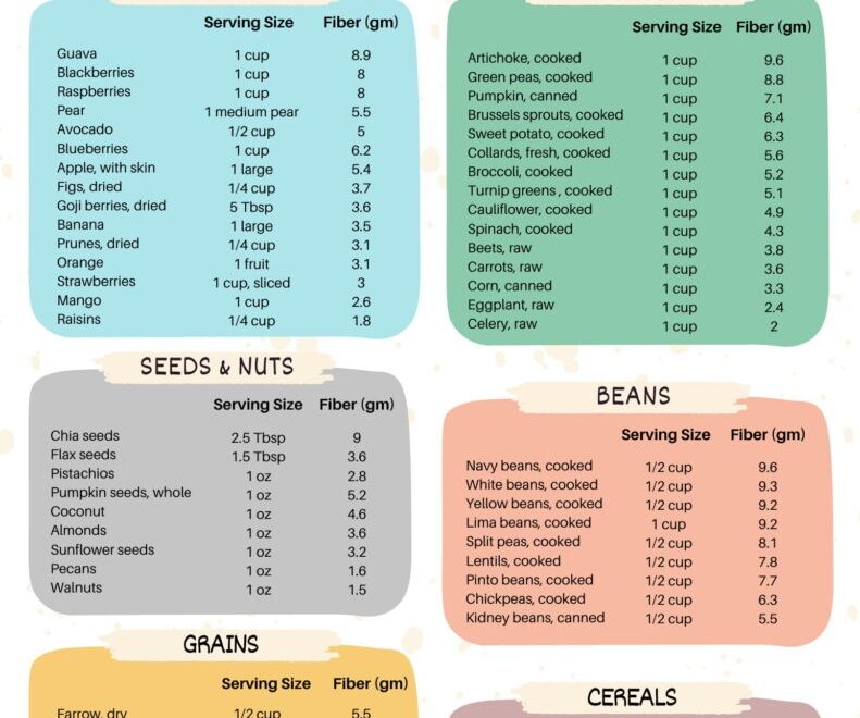 The Ultimate Highest Fiber Food Chart Free Printable The Geriatric Dietitian